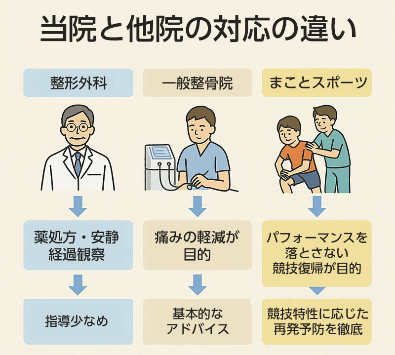 まことスポーツ整骨院の違いイラスト